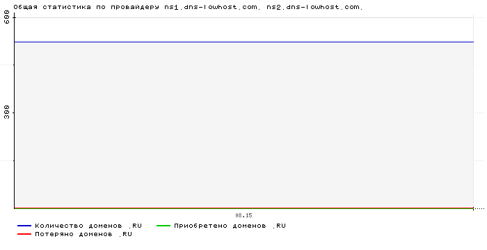 ���������� �� ���������� ns1.dns-lowhost.com. ns2.dns-lowhost.com.